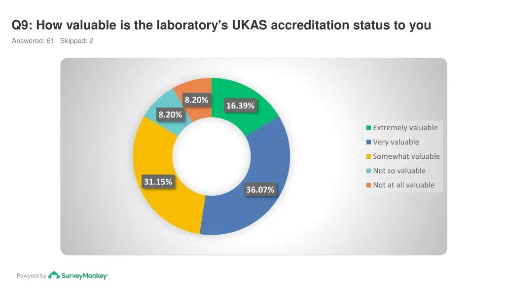 q9 how valuable is the laboratory s ukas