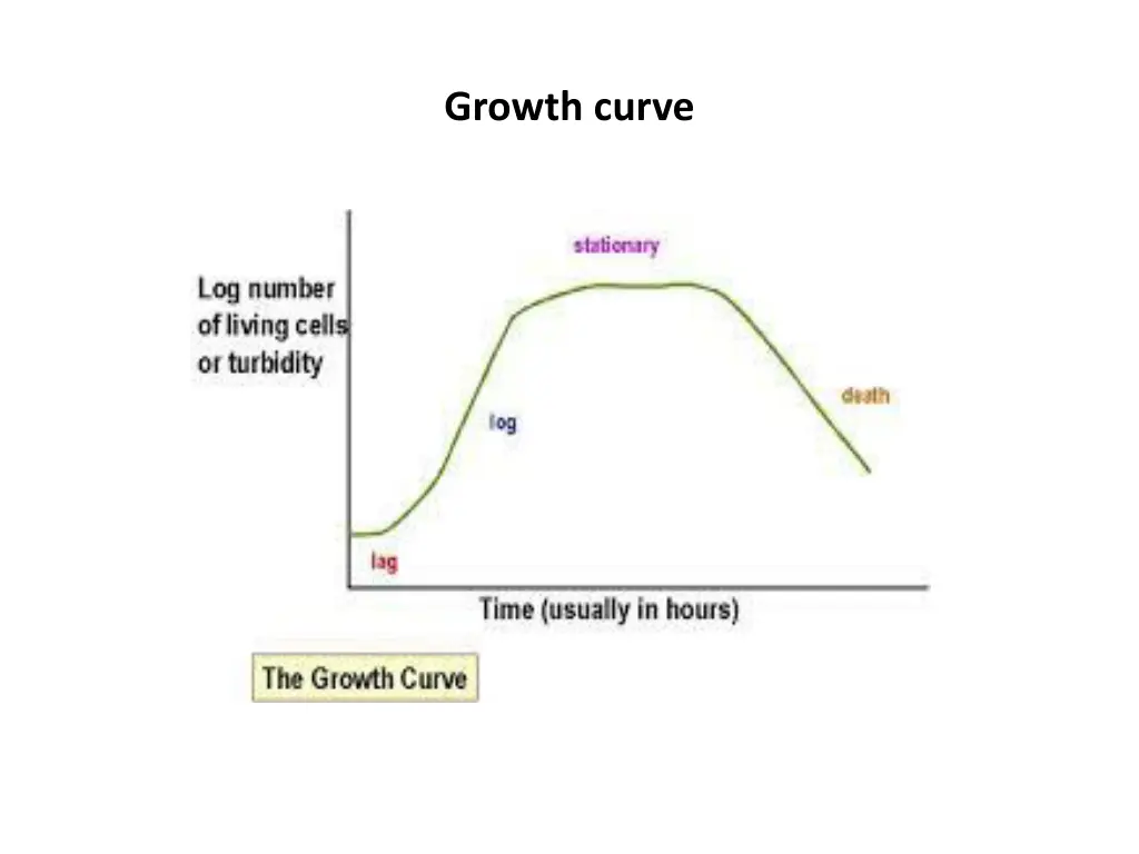 growth curve