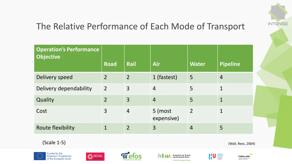the relative performance of each mode of transport