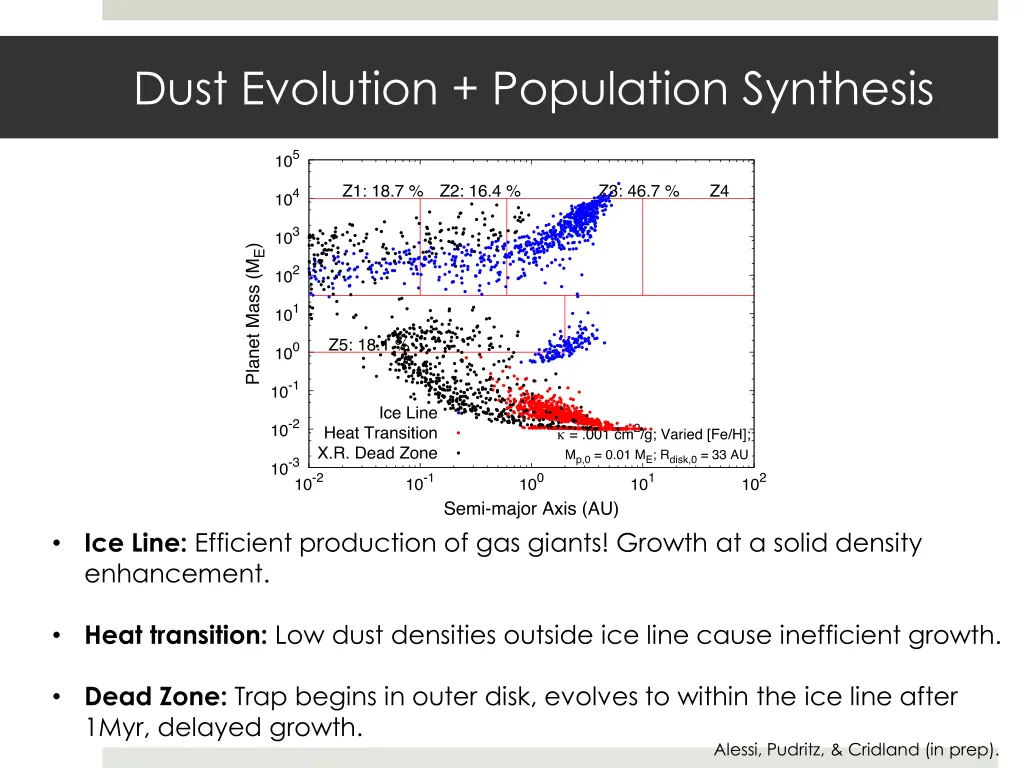 dust evolution population synthesis
