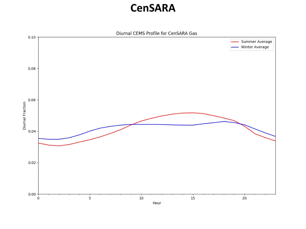 censara 1