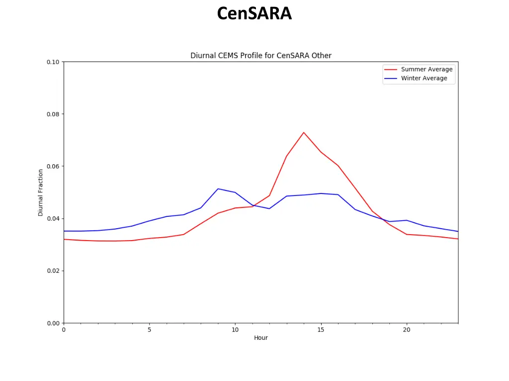 censara 2