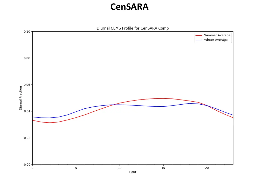 censara 3
