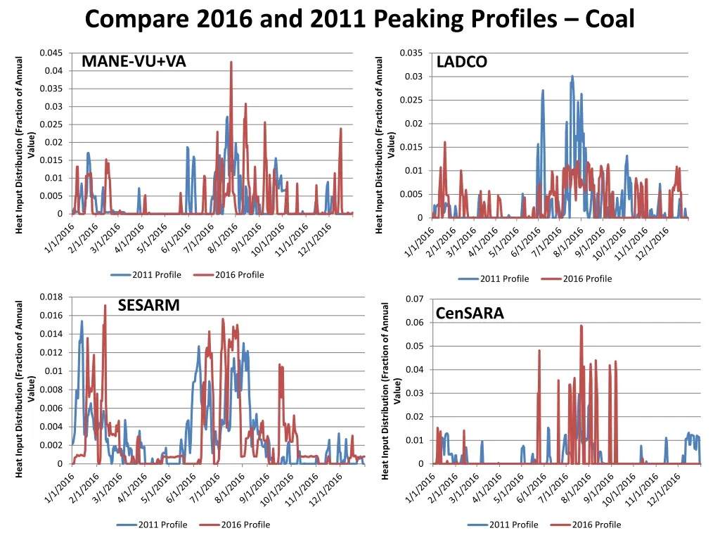 compare 2016 and 2011 peaking profiles coal
