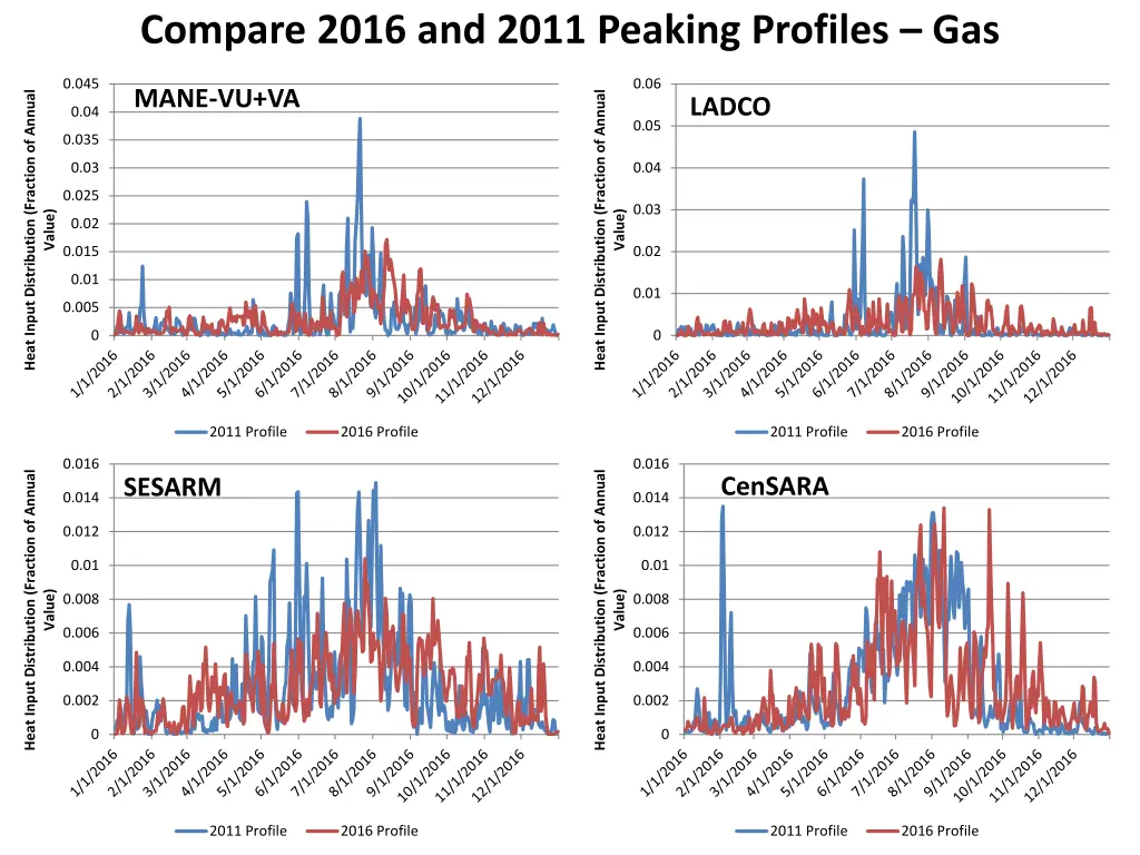 compare 2016 and 2011 peaking profiles gas
