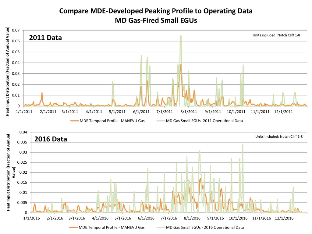 compare mde developed peaking profile 1