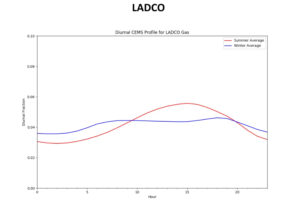 ladco 1