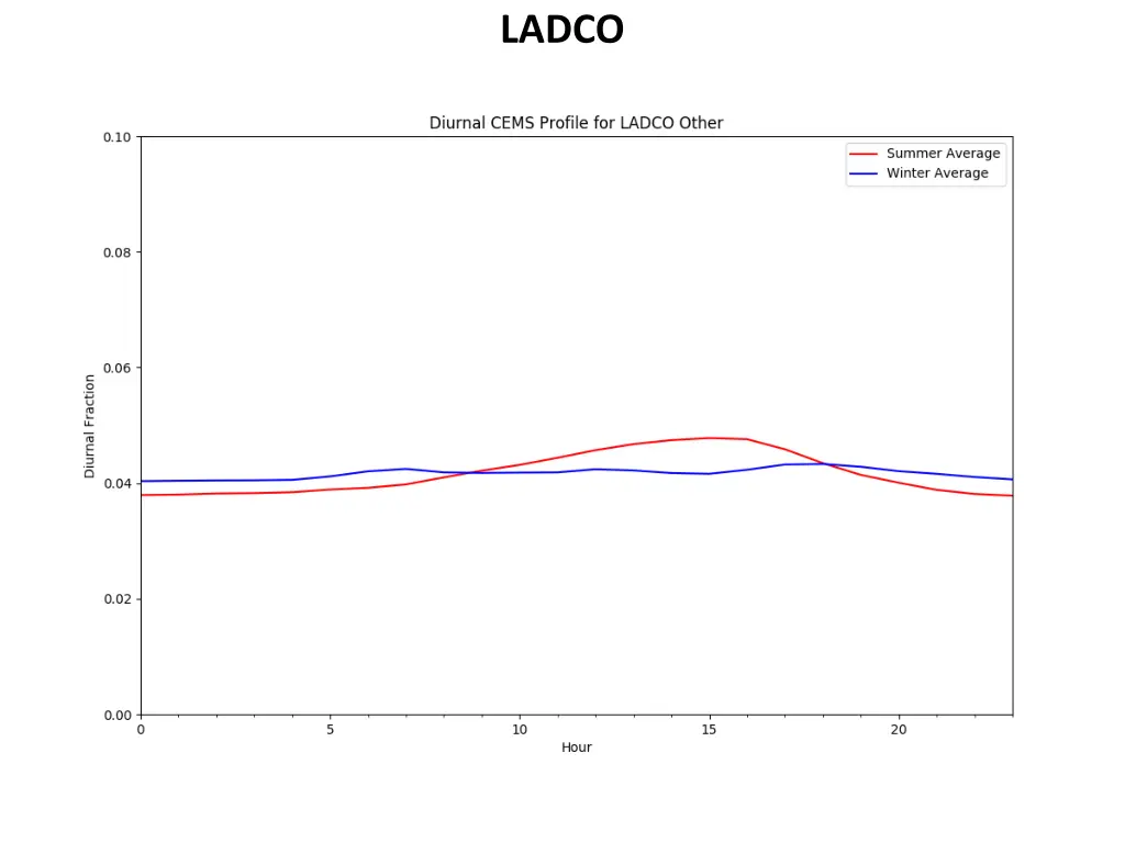 ladco 2
