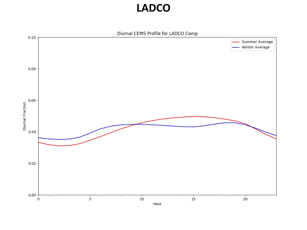ladco 3