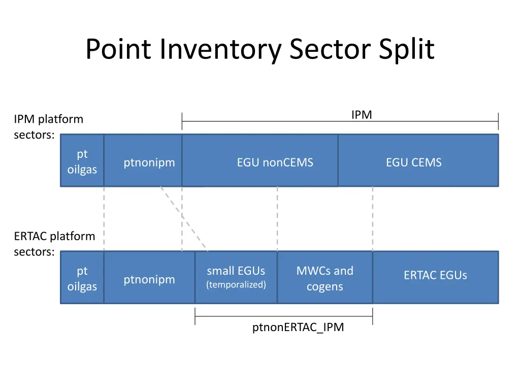 point inventory sector split