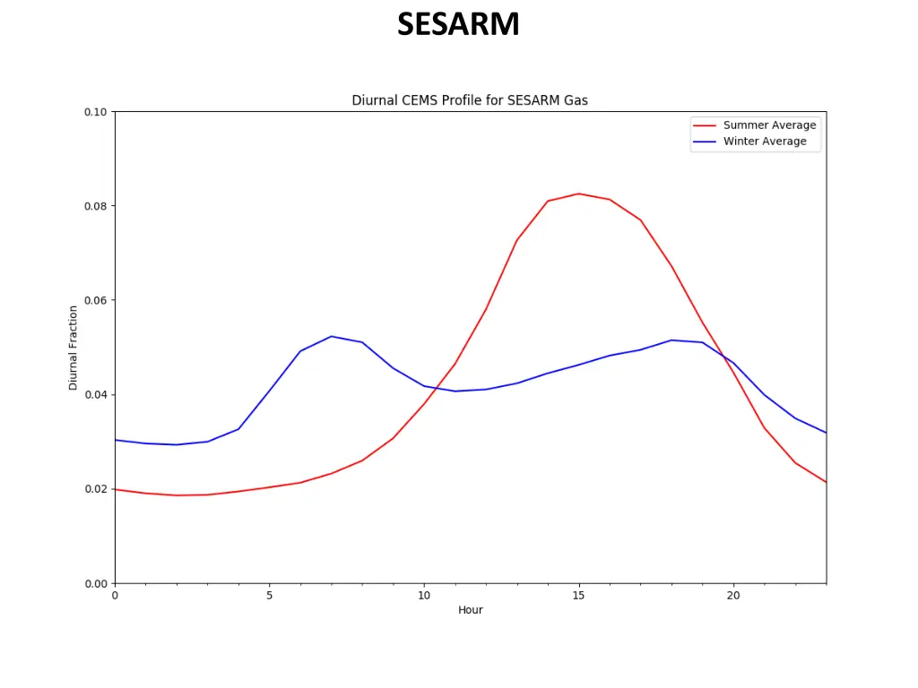 sesarm 1
