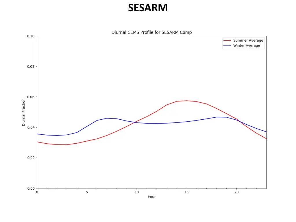 sesarm 3