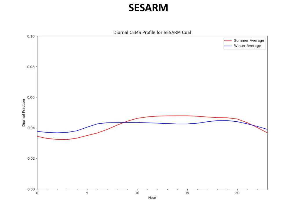 sesarm