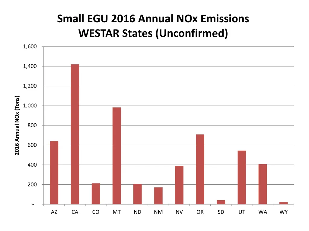 small egu 2016 annual nox emissions westar states