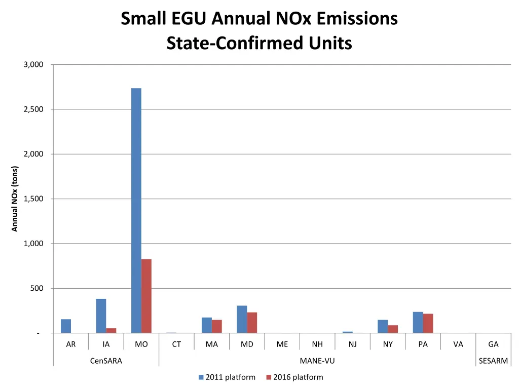 small egu annual nox emissions state confirmed