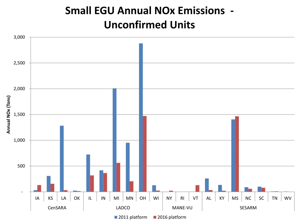small egu annual nox emissions unconfirmed units
