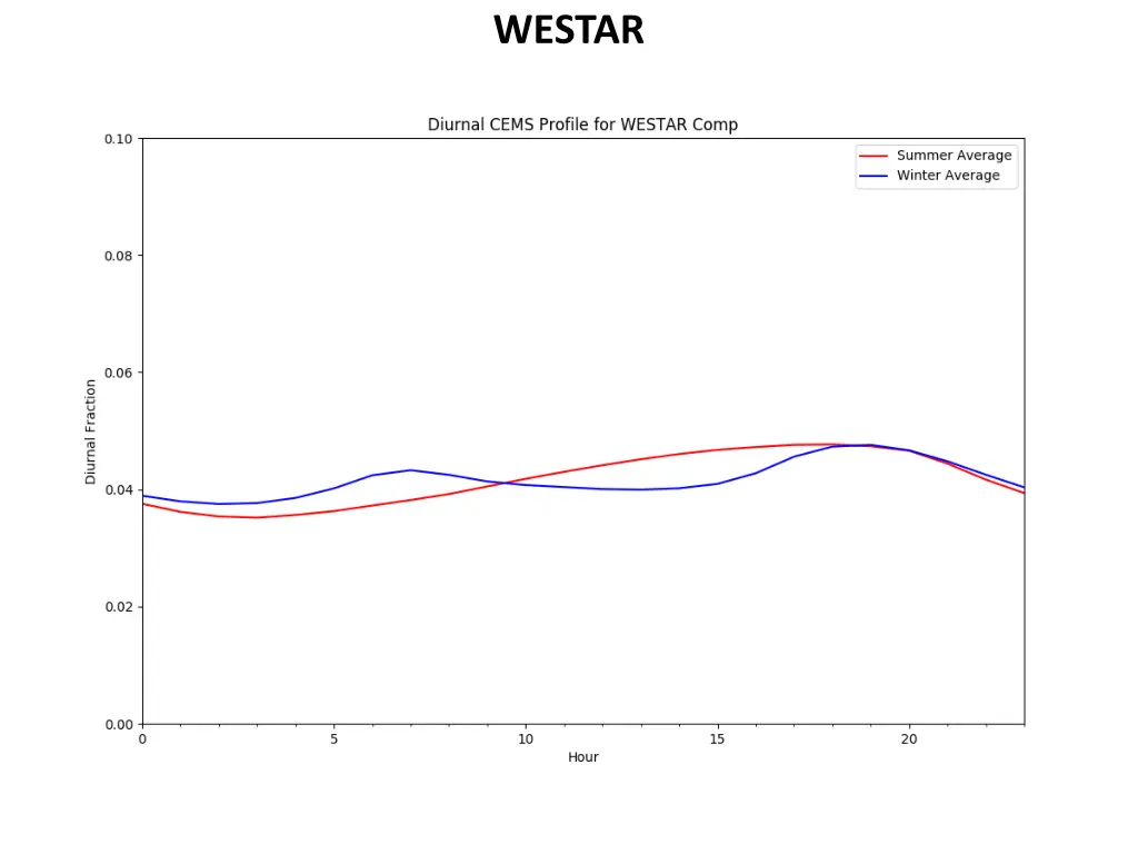 westar 2