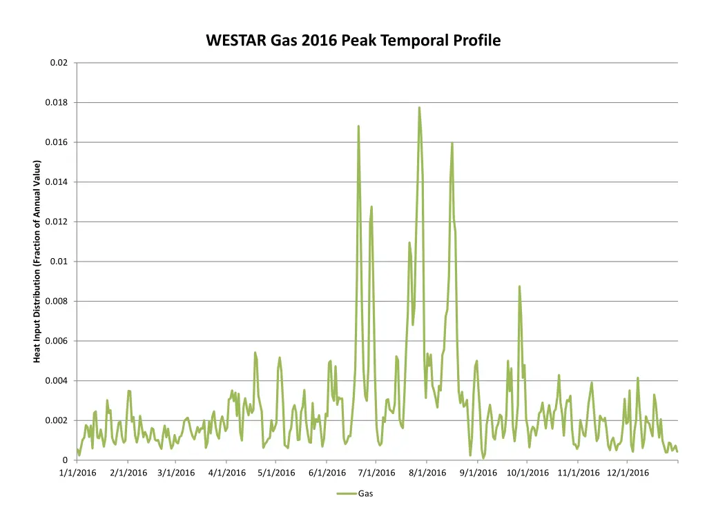 westar gas 2016 peak temporal profile