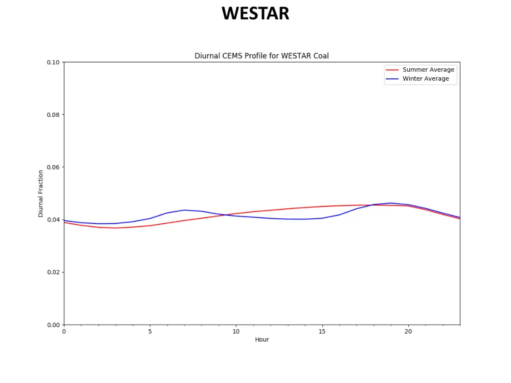 westar