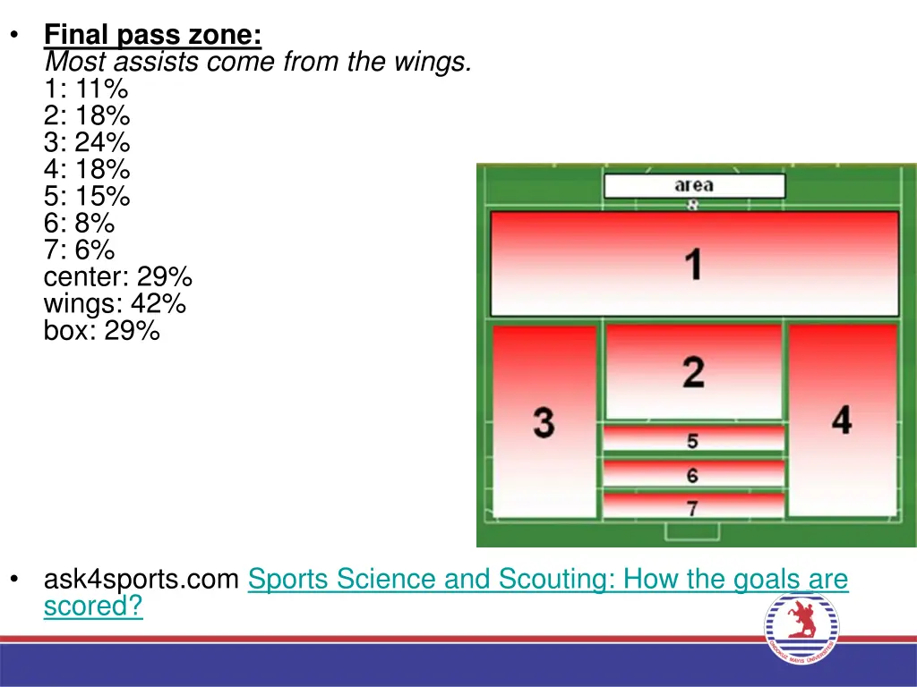 final pass zone most assists come from the wings