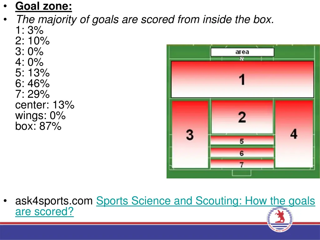 goal zone the majority of goals are scored from