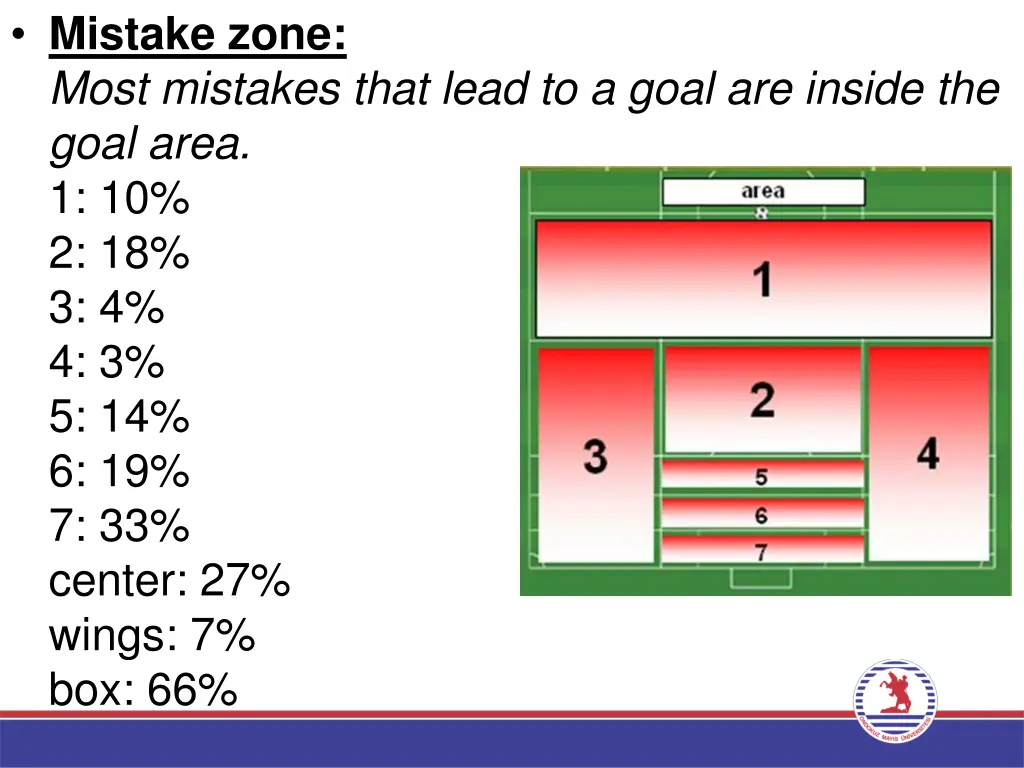 mistake zone most mistakes that lead to a goal