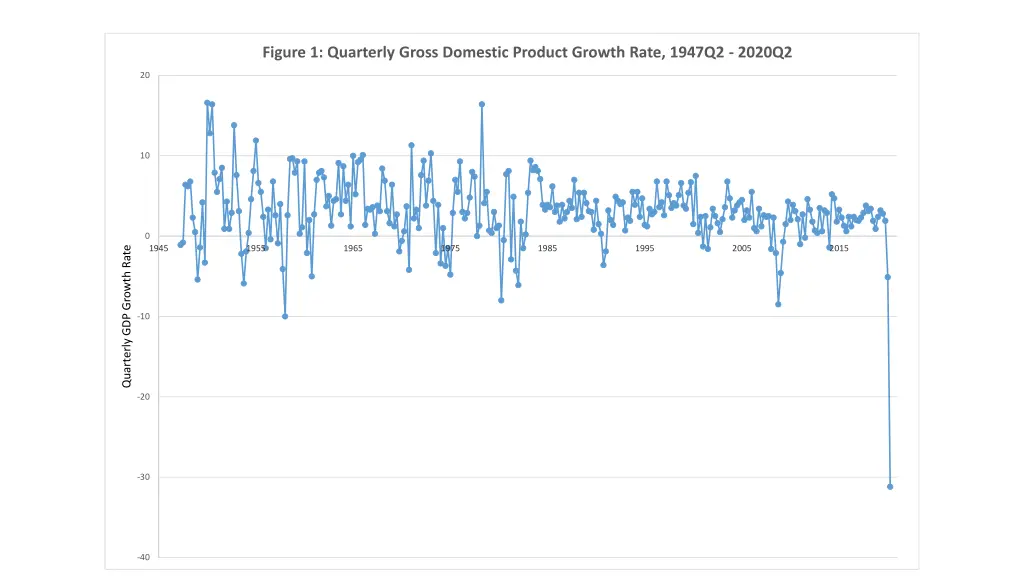 figure 1 quarterly gross domestic product growth