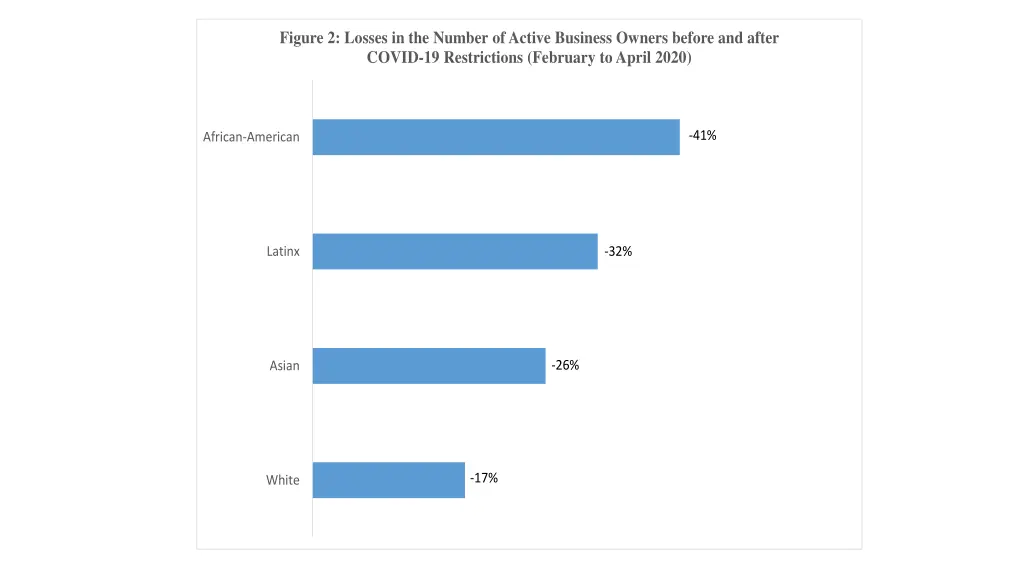 figure 2 losses in the number of active business