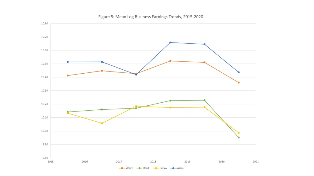 figure 5 mean log business earnings trends 2015
