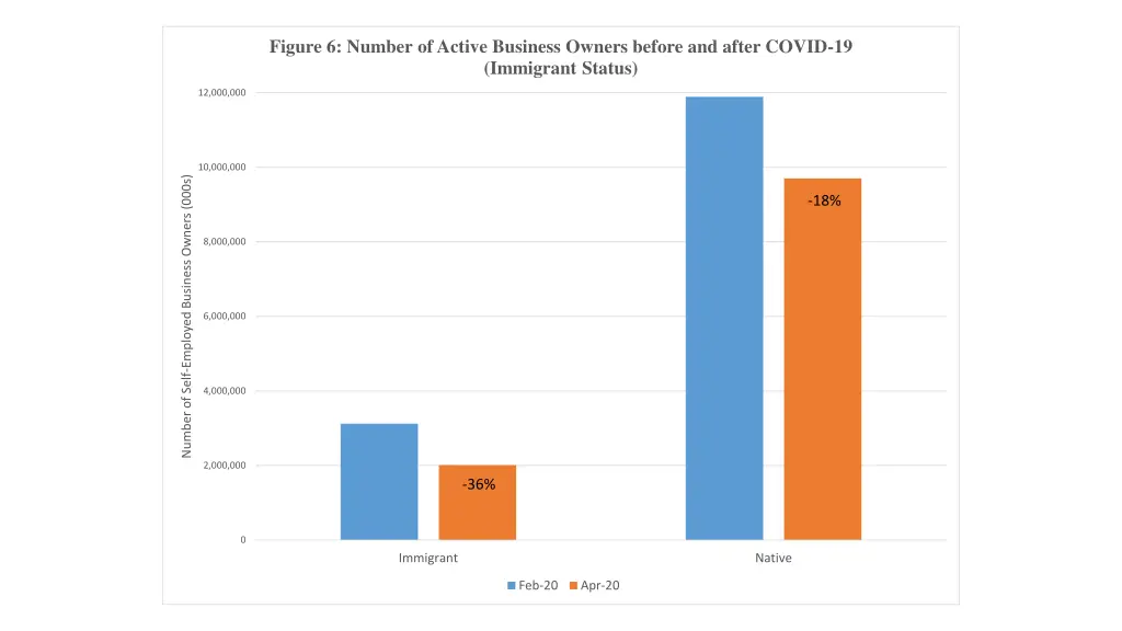 figure 6 number of active business owners before