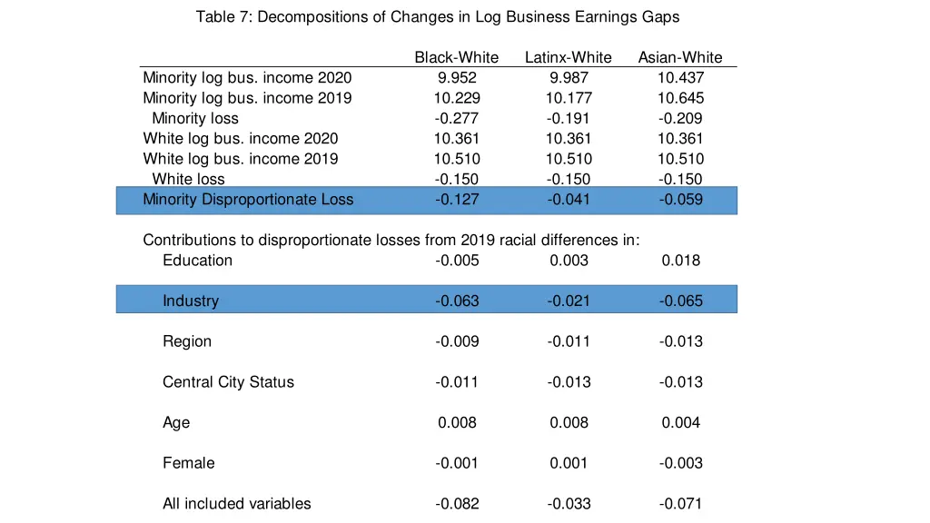 table 7 decompositions of changes in log business