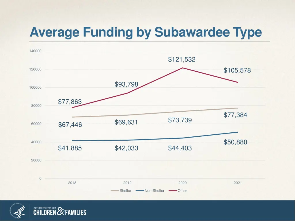 average funding by subawardee type