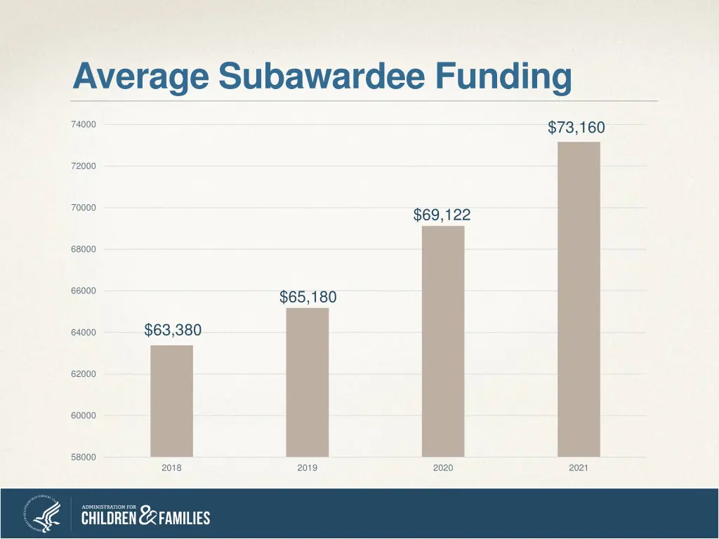 average subawardee funding