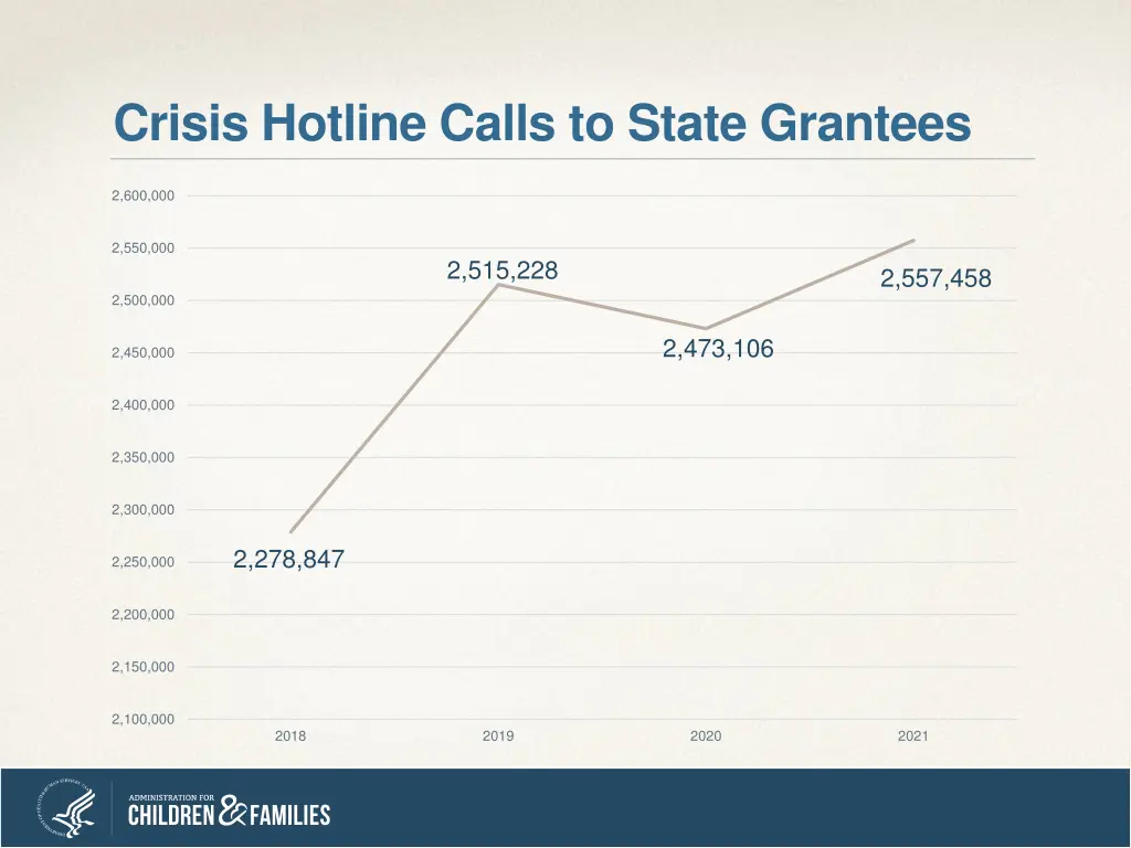 crisis hotline calls to state grantees