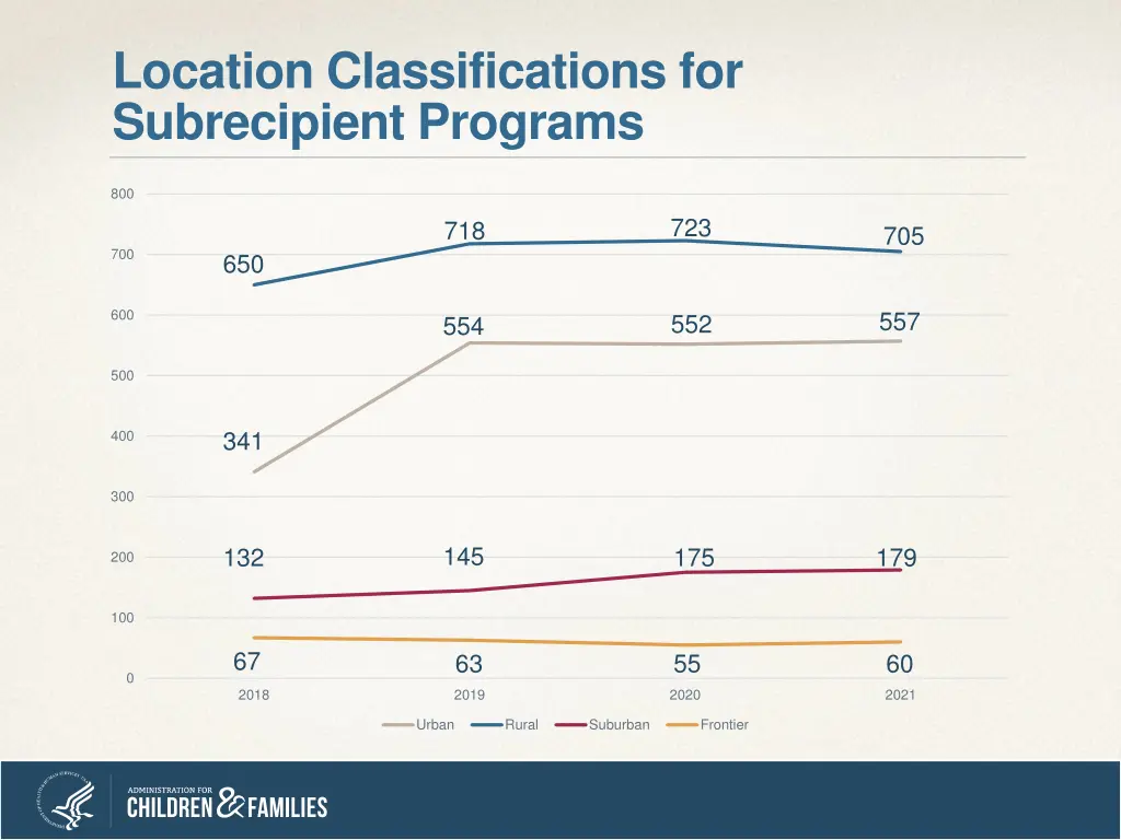 location classifications for subrecipient programs