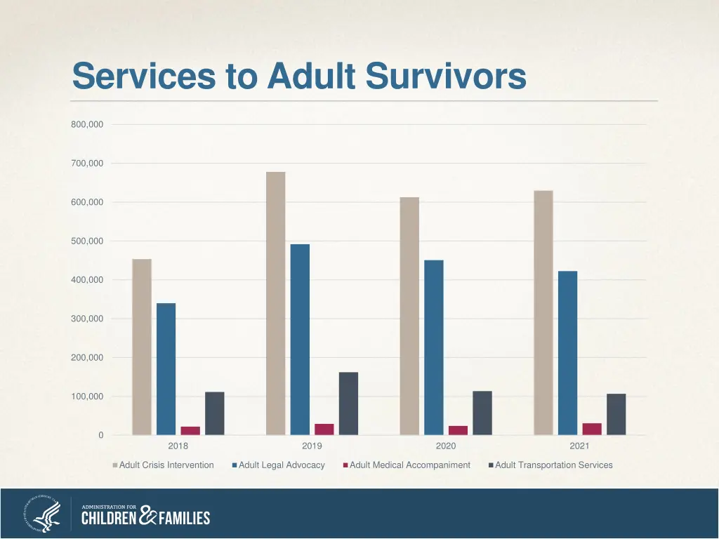 services to adult survivors
