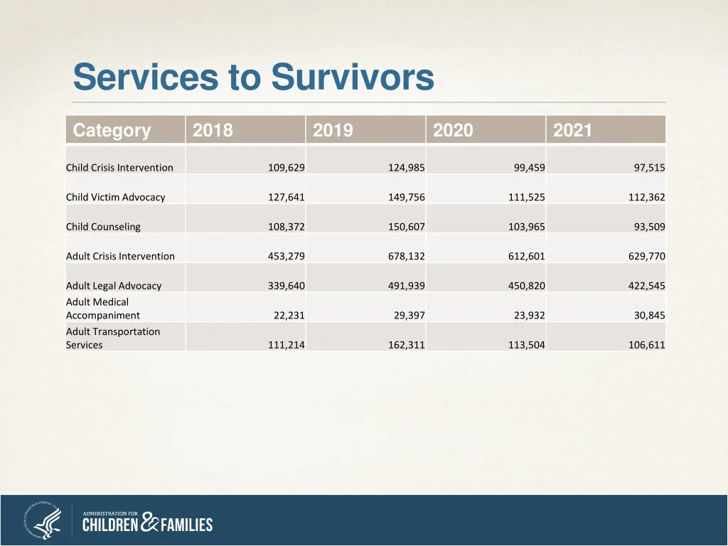 services to survivors