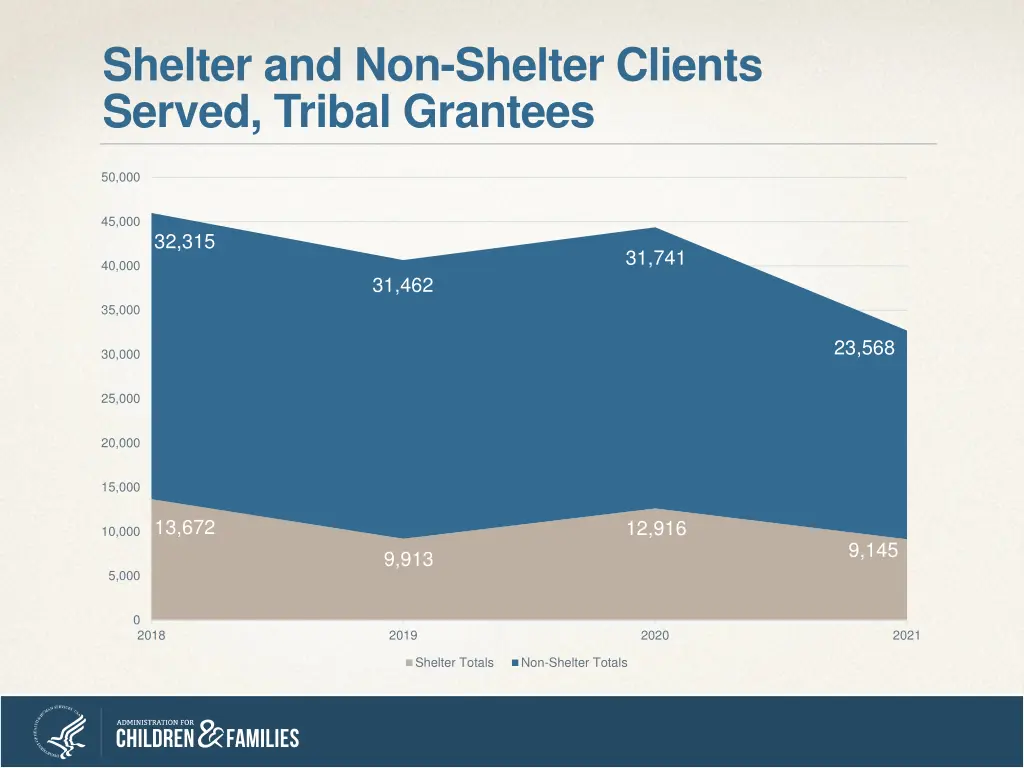 shelter and non shelter clients served tribal