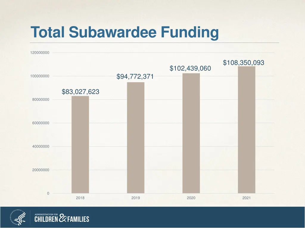 total subawardee funding