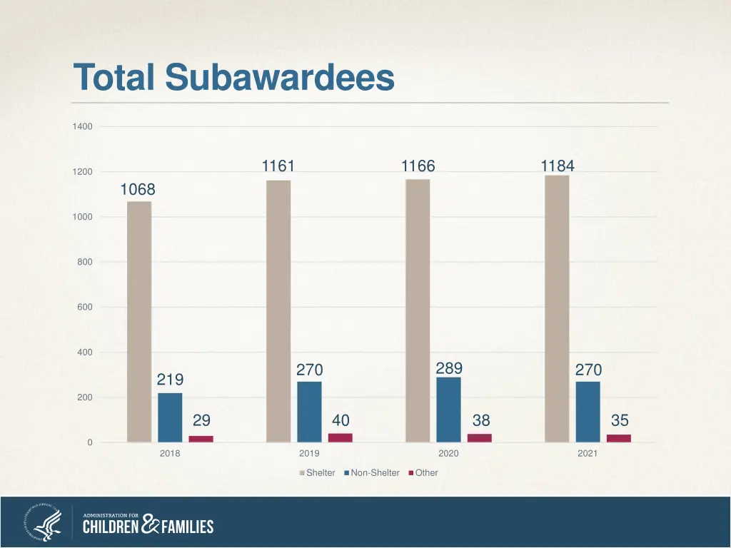 total subawardees