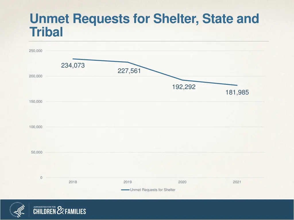 unmet requests for shelter state and tribal