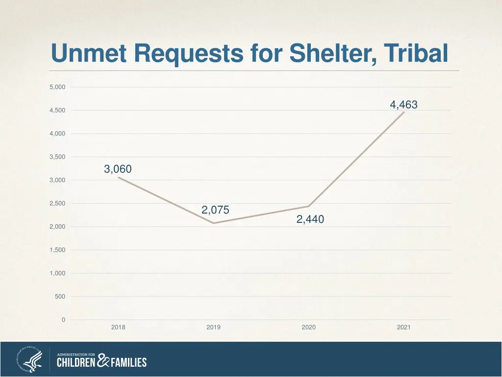 unmet requests for shelter tribal