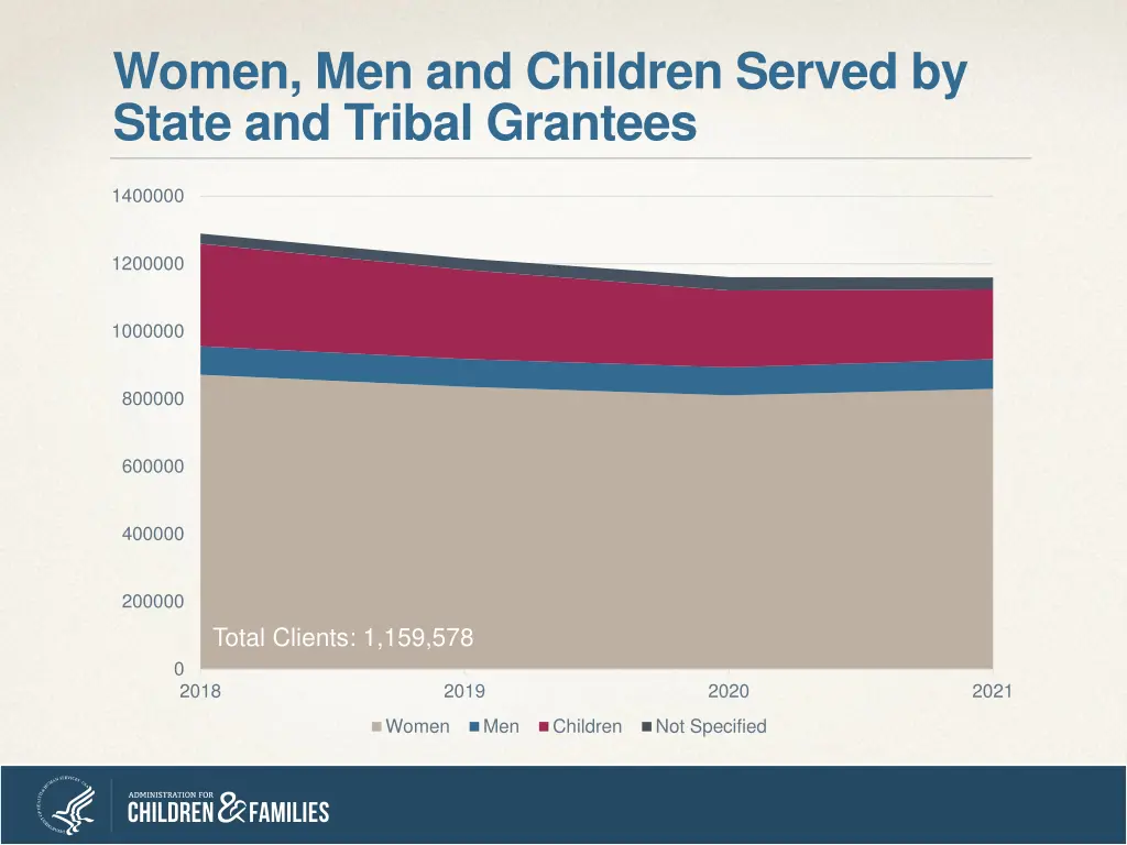 women men and children served by state and tribal 1
