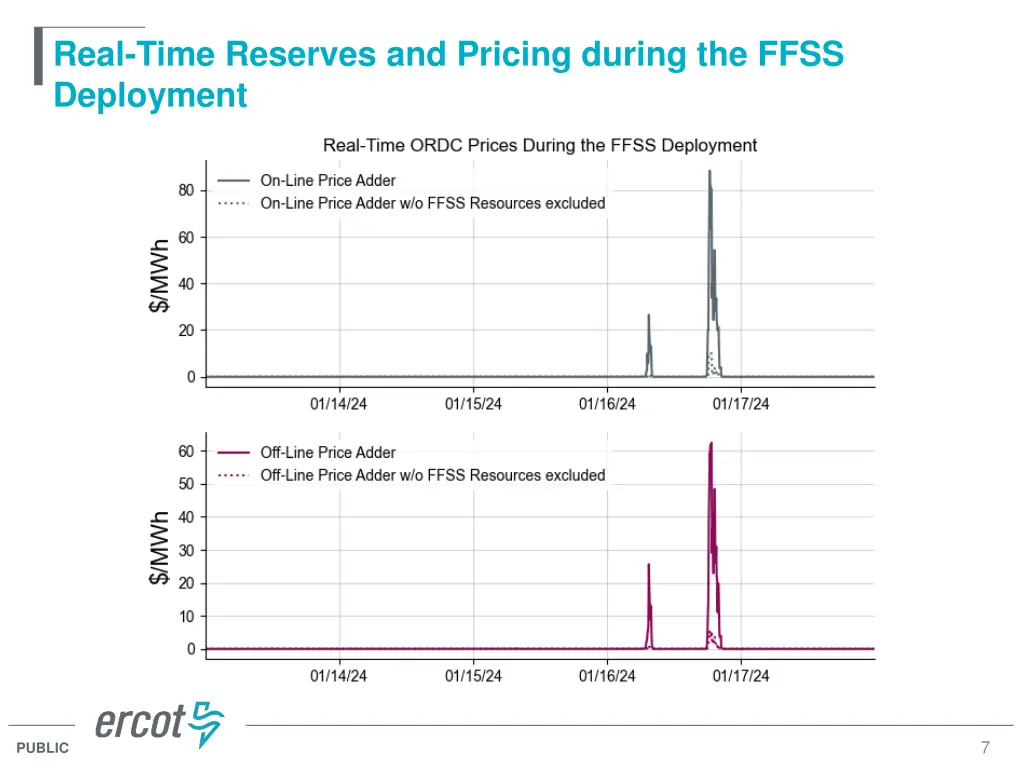 real time reserves and pricing during the ffss 1