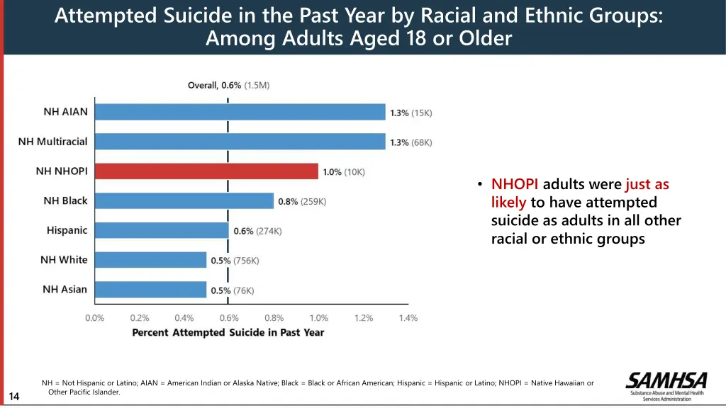 attempted suicide in the past year by racial
