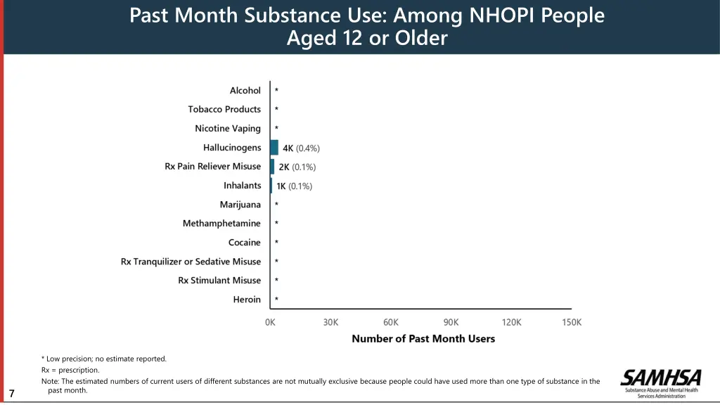 past month substance use among nhopi people aged