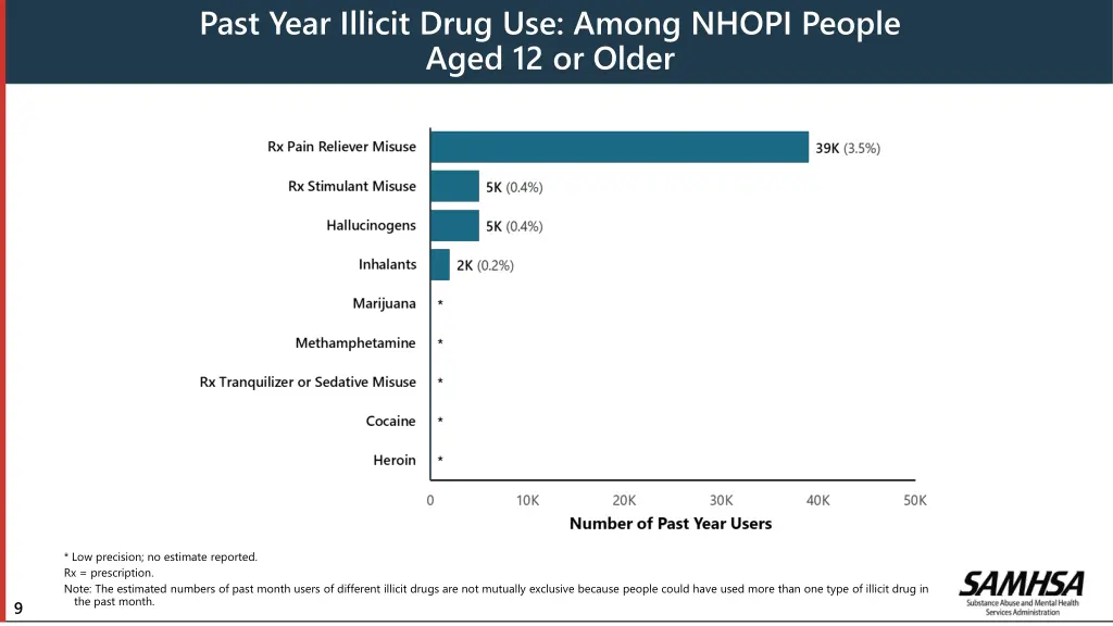 past year illicit drug use among nhopi people