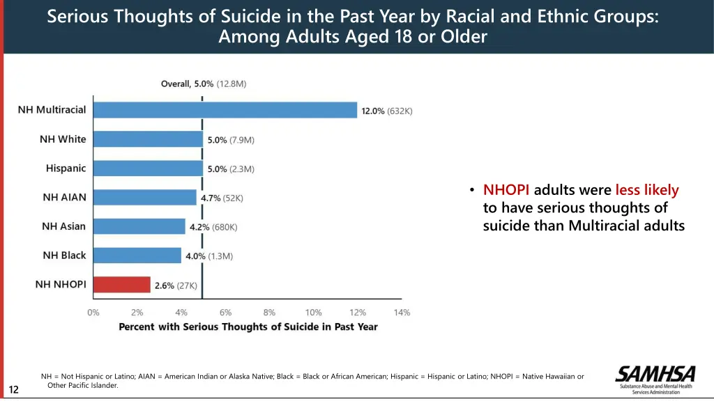 serious thoughts of suicide in the past year