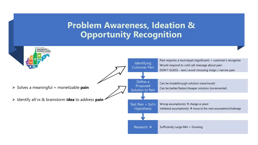 problem awareness ideation opportunity recognition 1