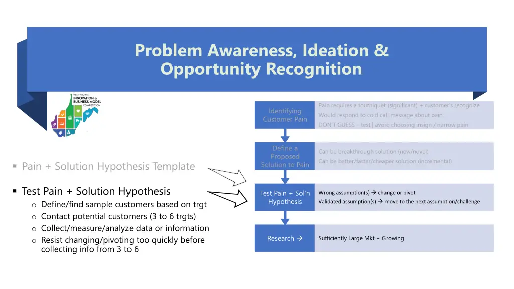 problem awareness ideation opportunity recognition 3